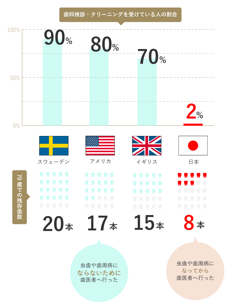 予防歯科 定期検診なら東戸塚ocean S Dental Clinicへ 予防歯科 定期検診なら東戸塚ocean S Dental Clinicへ