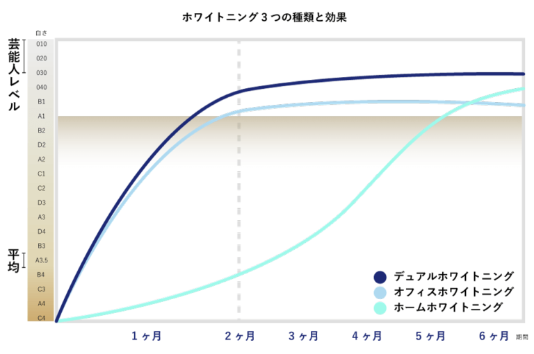 デュアルホワイトニングの効果【比較表】